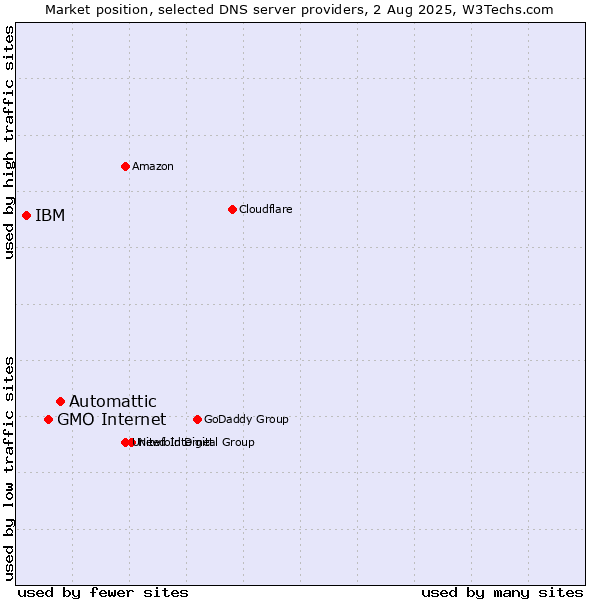 Market position of Automattic vs. GMO Internet vs. IBM