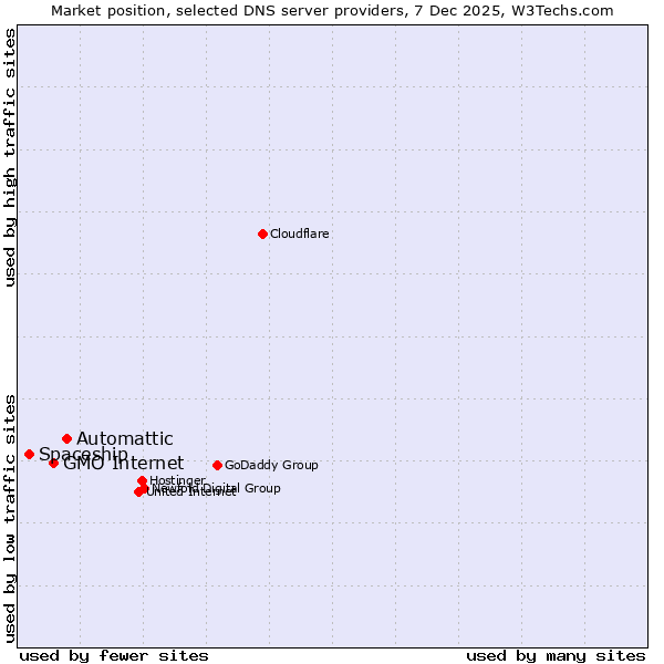 Market position of Automattic vs. GMO Internet vs. Spaceship