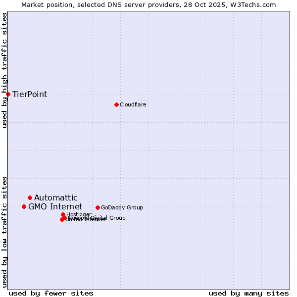 Market position of Automattic vs. GMO Internet vs. TierPoint