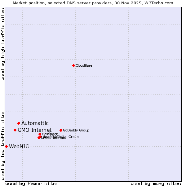 Market position of Automattic vs. GMO Internet vs. WebNIC