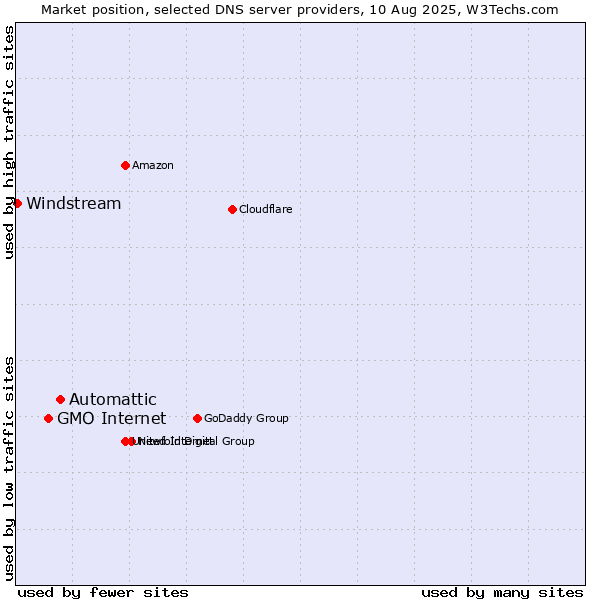 Market position of Automattic vs. GMO Internet vs. Windstream