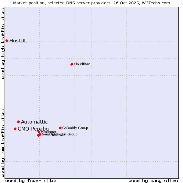 Market position of Automattic vs. GMO Pepabo vs. HostDL