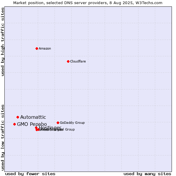 Market position of Hostinger vs. Automattic vs. GMO Pepabo