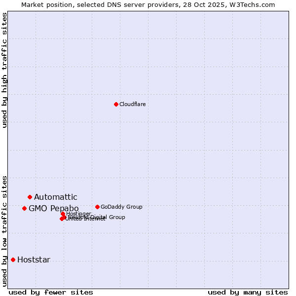 Market position of Automattic vs. GMO Pepabo vs. Hoststar