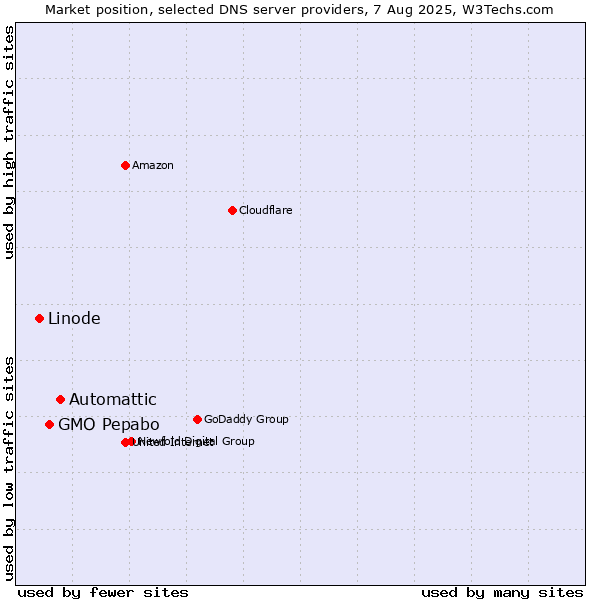Market position of Automattic vs. GMO Pepabo vs. Linode