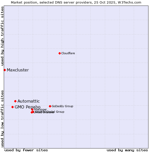Market position of Automattic vs. GMO Pepabo vs. Maxcluster