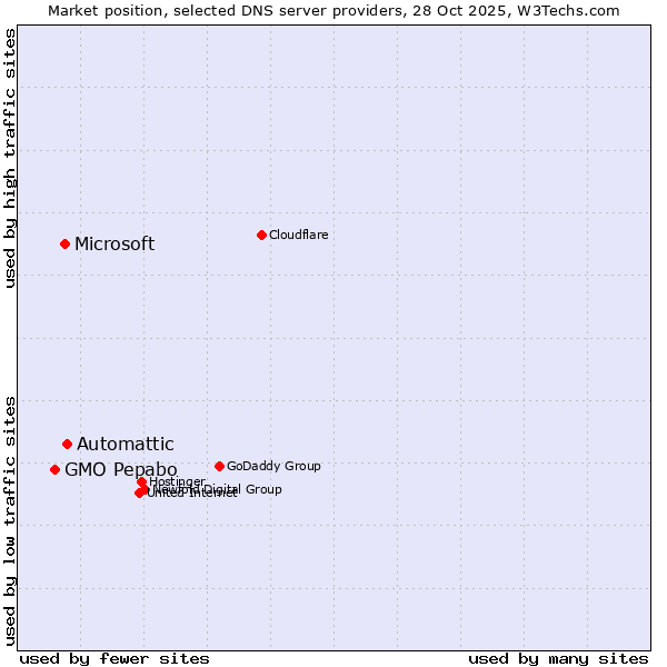 Market position of Automattic vs. Microsoft vs. GMO Pepabo