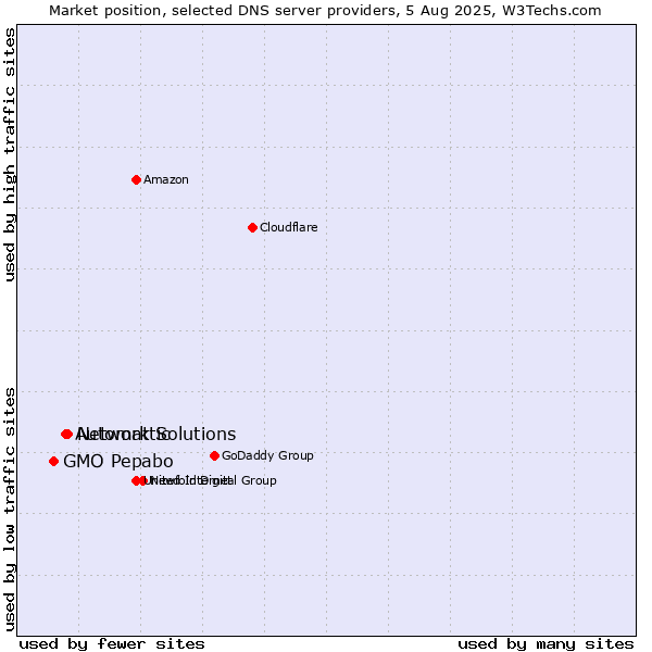 Market position of Network Solutions vs. Automattic vs. GMO Pepabo