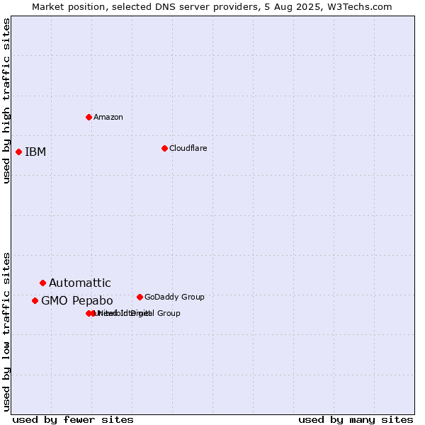 Market position of Automattic vs. GMO Pepabo vs. IBM