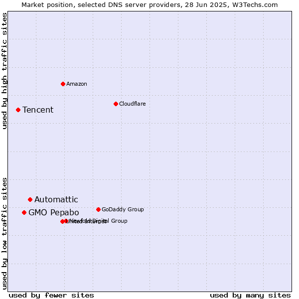 Market position of Automattic vs. GMO Pepabo vs. Tencent