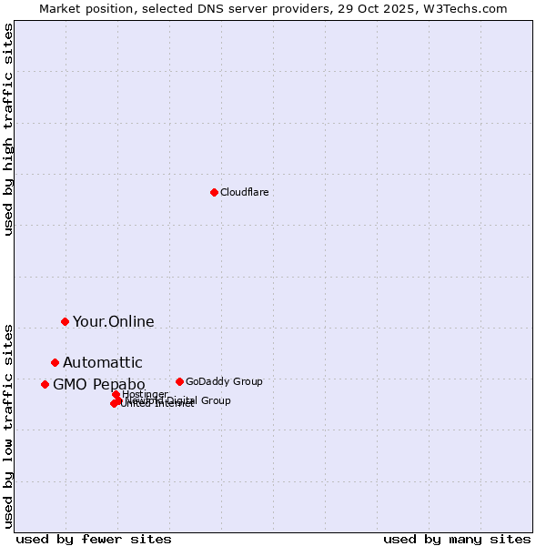 Market position of Your.Online vs. Automattic vs. GMO Pepabo