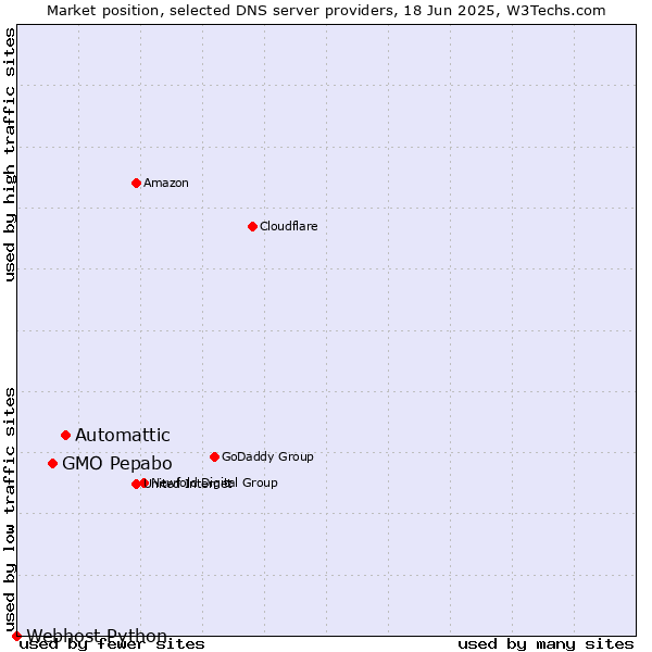 Market position of Automattic vs. GMO Pepabo vs. Webhost Python