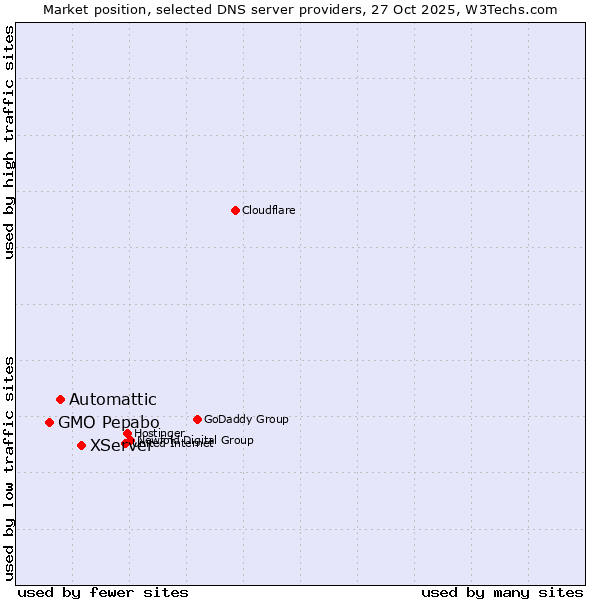 Market position of XServer vs. Automattic vs. GMO Pepabo