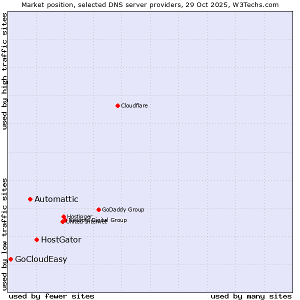 Market position of HostGator vs. Automattic vs. GoCloudEasy