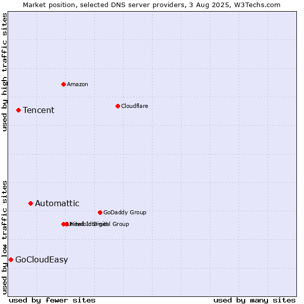 Market position of Automattic vs. Tencent vs. GoCloudEasy