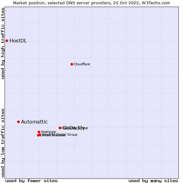 Market position of GoDaddy vs. Automattic vs. HostDL