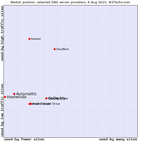 Market position of GoDaddy vs. Automattic vs. Hostwinds