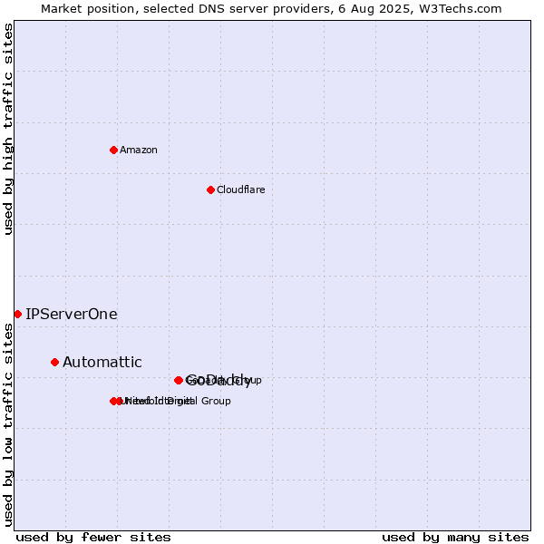 Market position of GoDaddy vs. Automattic vs. IPServerOne