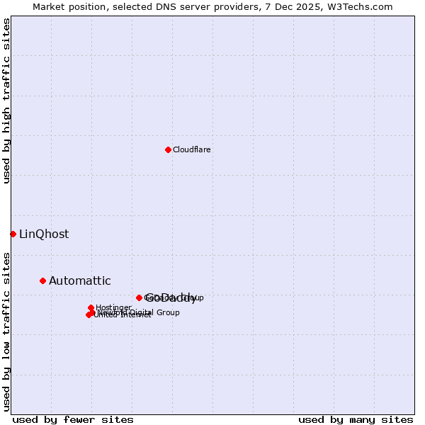 Market position of GoDaddy vs. Automattic vs. LinQhost