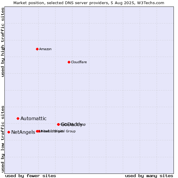 Market position of GoDaddy vs. Automattic vs. NetAngels