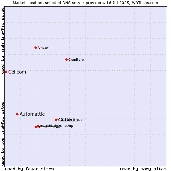 Market position of GoDaddy vs. Automattic vs. Cellcom