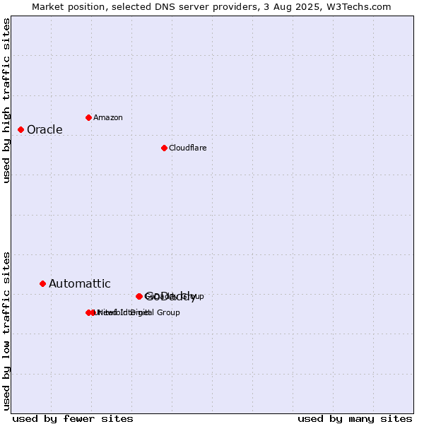 Market position of GoDaddy vs. Automattic vs. Oracle