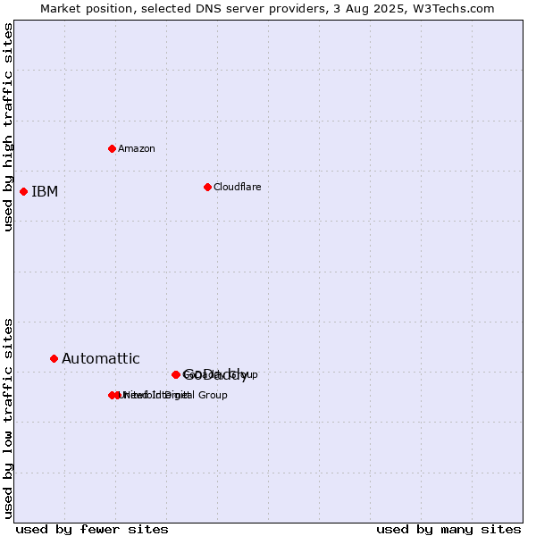 Market position of GoDaddy vs. Automattic vs. IBM