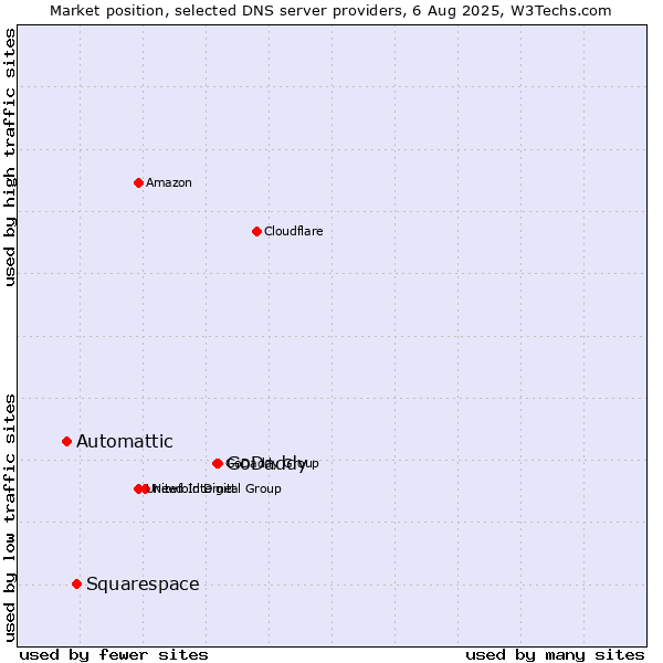 Market position of GoDaddy vs. Squarespace vs. Automattic