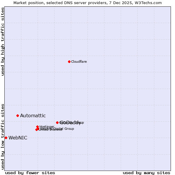 Market position of GoDaddy vs. Automattic vs. WebNIC