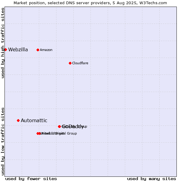 Market position of GoDaddy vs. Automattic vs. Webzilla
