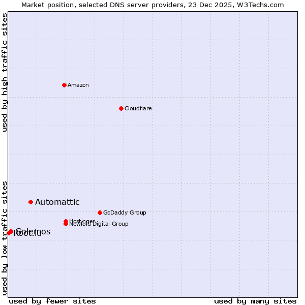 Market position of Automattic vs. Golemos vs. Root.lu