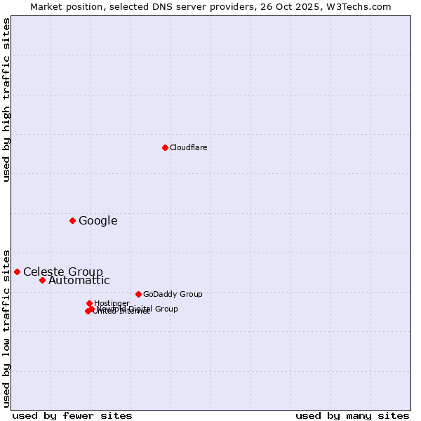 Market position of Google vs. Automattic vs. Celeste Group