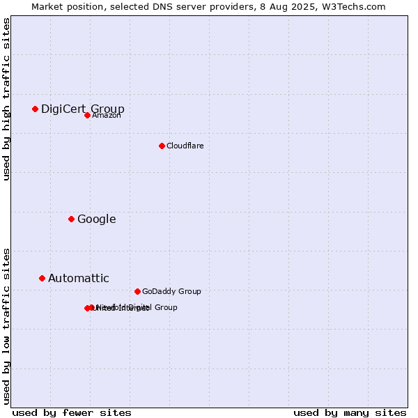Market position of Google vs. Automattic vs. DigiCert Group