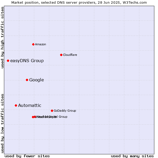 Market position of Google vs. Automattic vs. easyDNS Group