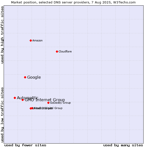Market position of Google vs. GMO Internet Group vs. Automattic