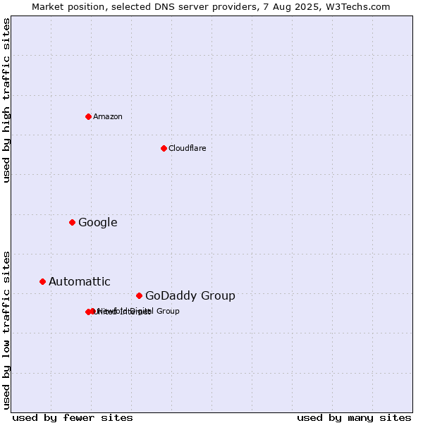 Market position of GoDaddy Group vs. Google vs. Automattic