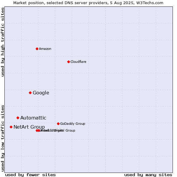 Market position of Google vs. Automattic vs. NetArt Group