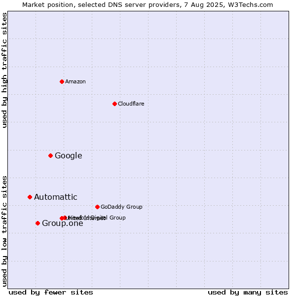 Market position of Google vs. Group.one vs. Automattic