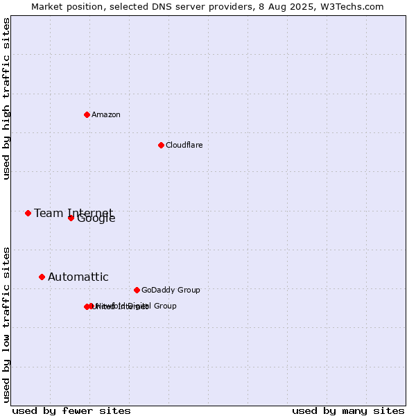 Market position of Google vs. Automattic vs. Team Internet