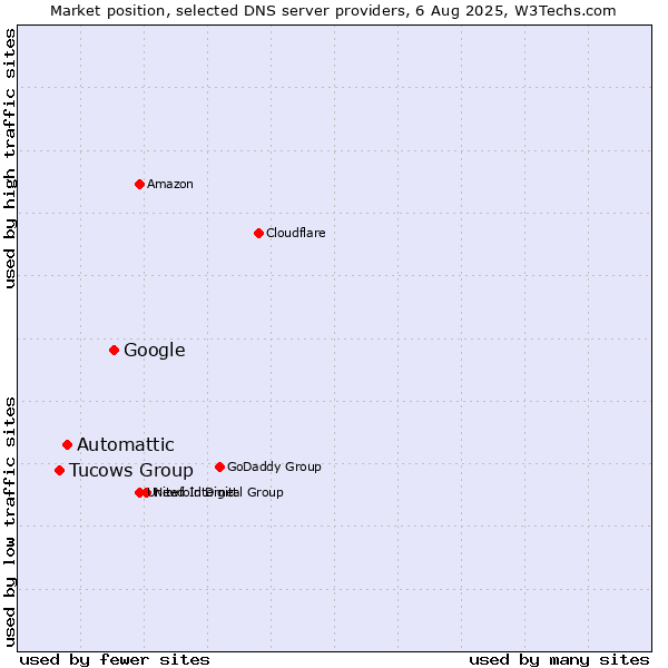 Market position of Google vs. Automattic vs. Tucows Group