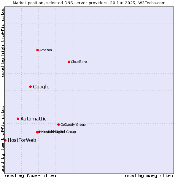 Market position of Google vs. Automattic vs. HostForWeb