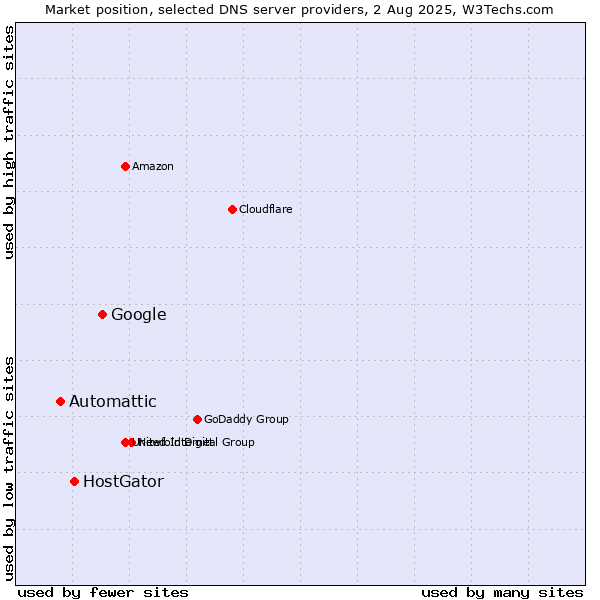 Market position of Google vs. HostGator vs. Automattic