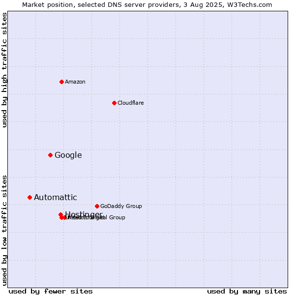 Market position of Hostinger vs. Google vs. Automattic