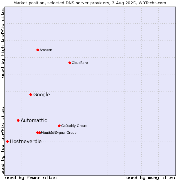 Market position of Google vs. Automattic vs. Hostneverdie
