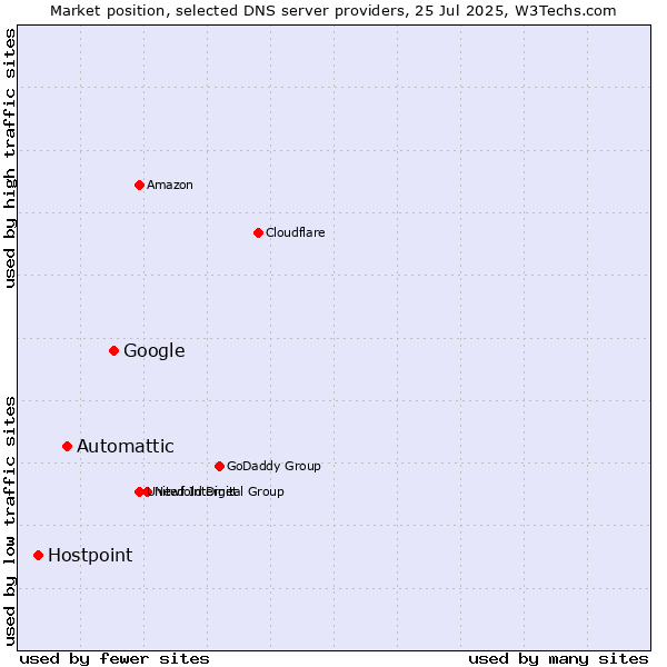 Market position of Google vs. Automattic vs. Hostpoint