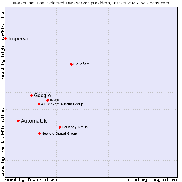 Market position of Google vs. Automattic vs. Imperva