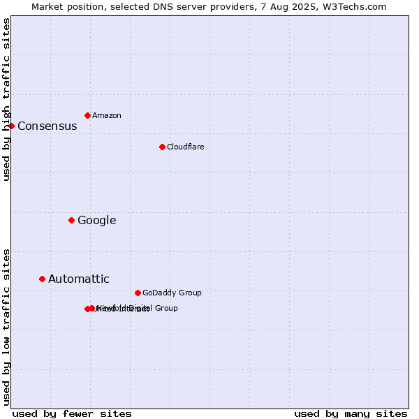 Market position of Google vs. Automattic vs. Consensus