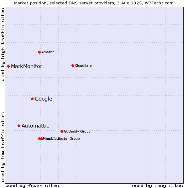 Market position of Google vs. Automattic vs. MarkMonitor