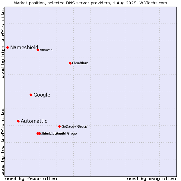Market position of Google vs. Automattic vs. Nameshield