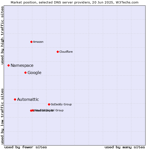 Market position of Google vs. Automattic vs. Namespace